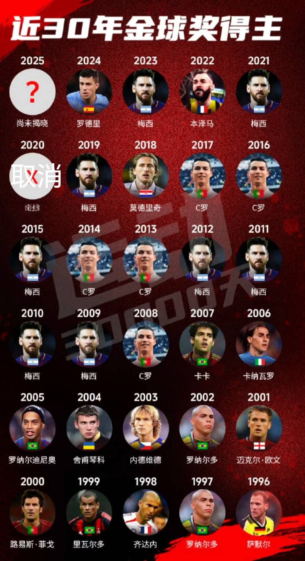 金球奖含金量今非昔比?从小罗到登贝莱,足球个人荣誉的时代变迁 金球奖含金量今非昔比?从小罗到登贝莱,足球个人荣誉的时代变迁