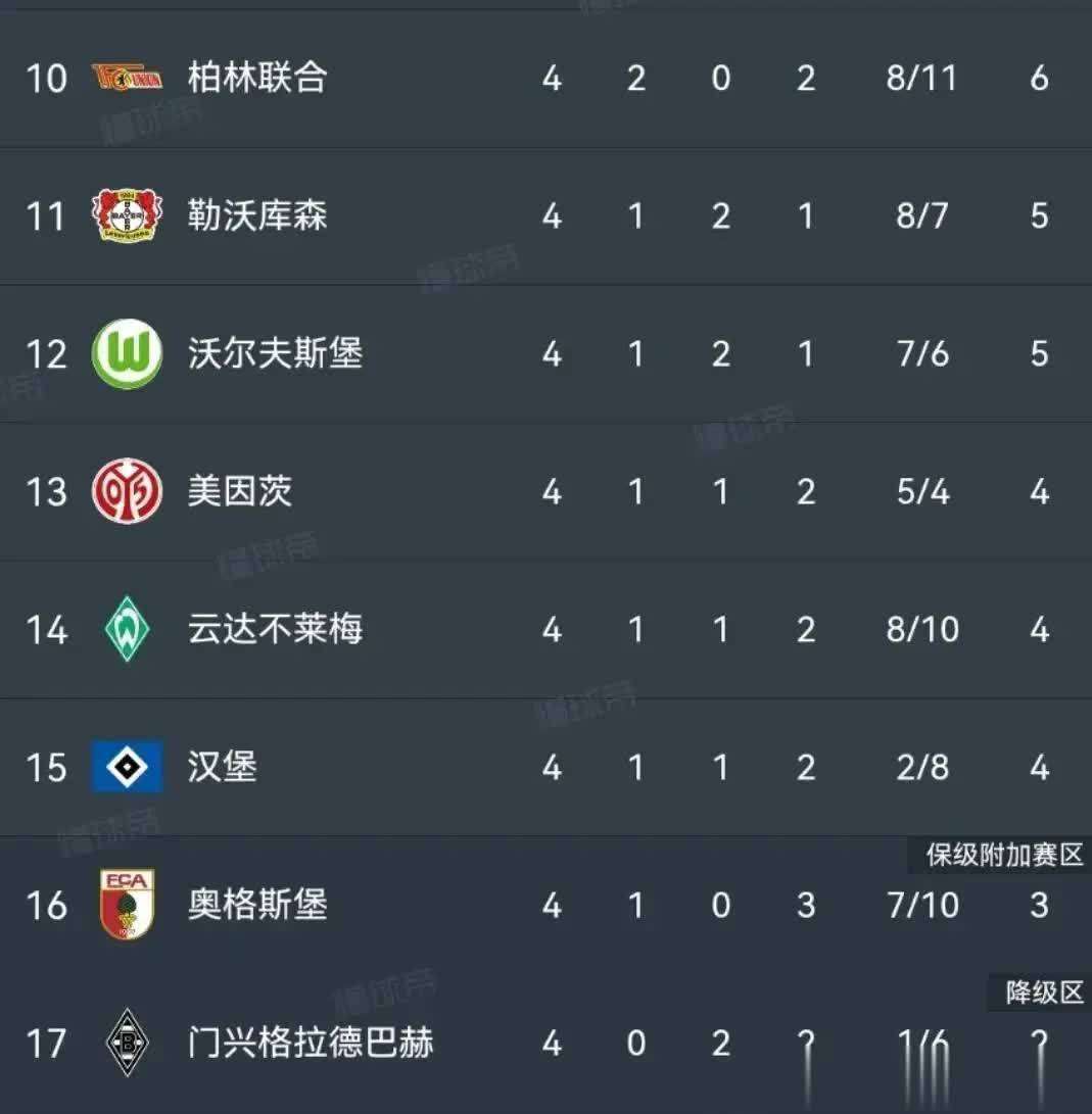 德甲第四轮三场压轴大战结果意外,积分榜格局已改变 德甲第四轮三场压轴大战结果意外,积分榜格局已改变